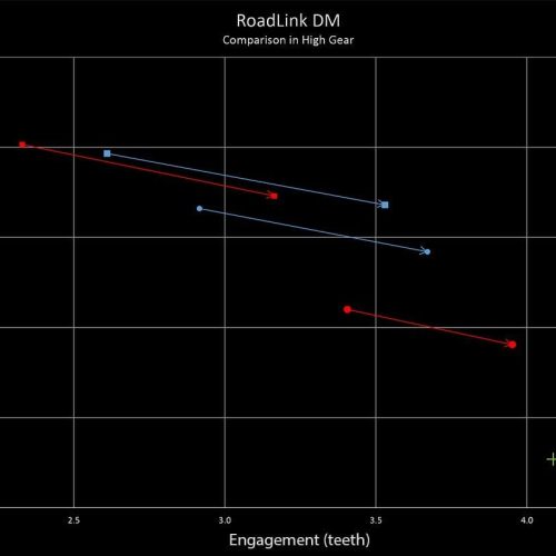 RoadLink DR Measurements